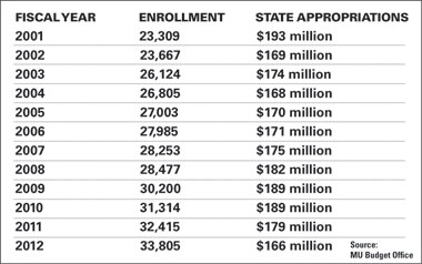 Budget vs Enrollment