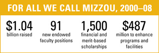 Between 2000 and 2008, Mizzou raised $1.04 billion, endowed 91 new faculty positions, provided 1500 financial and merit-based scholarships and raised $487 million to enhance programs and facilities.