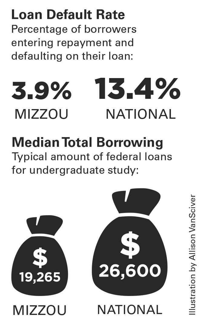 Loan Default Rate. Percentage of borrowers entering repayment and defaulting on their loan: Mizzou 3.9%, National 13.4%. Median Total Borrowing. Typical amount of federal loans for undergraduate study: Mizzou $19,265. National $26,600