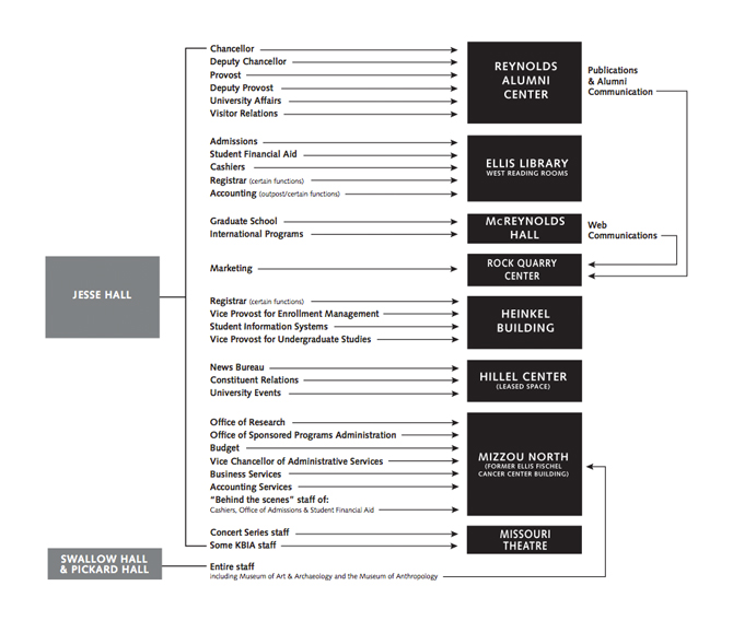 A chart that describes the move of all departments during the Renew Mizzou project.